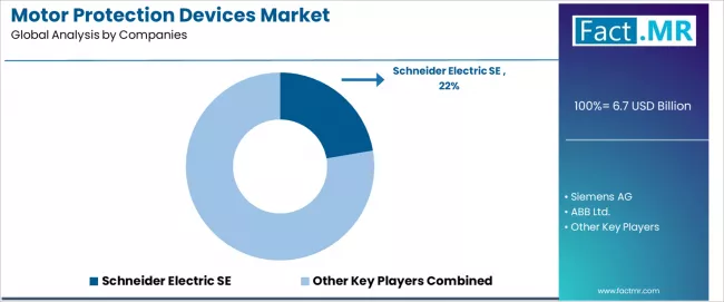 Motor Protection Devices Market Analysis By Company Motor Protection Devices Market Analysis By Company